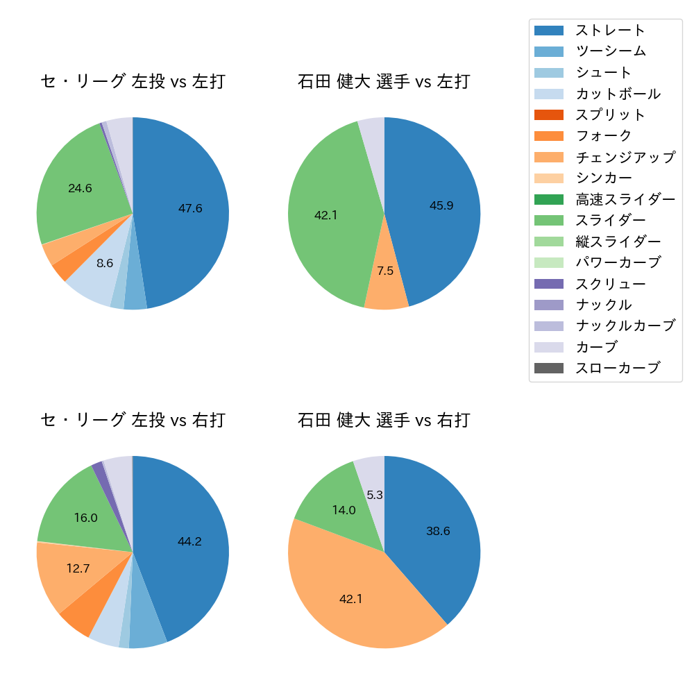石田 健大 球種割合(2021年4月)