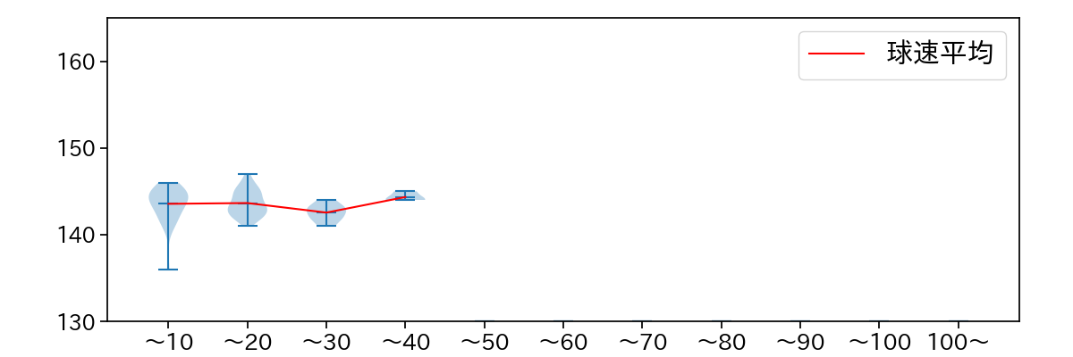 石田 健大 球数による球速(ストレート)の推移(2021年4月)