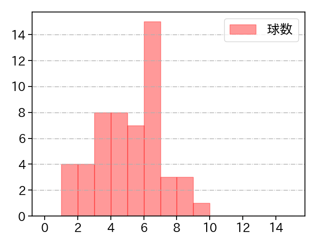 石田 健大 打者に投じた球数分布(2021年4月)