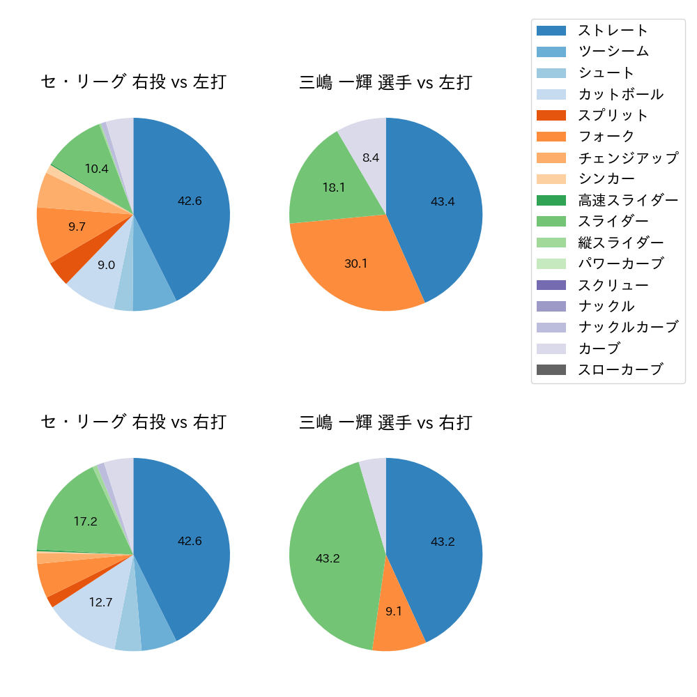 三嶋 一輝 球種割合(2021年4月)