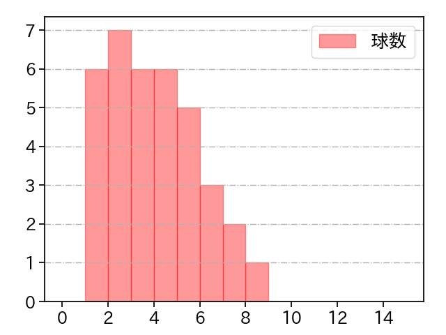 三嶋 一輝 打者に投じた球数分布(2021年4月)