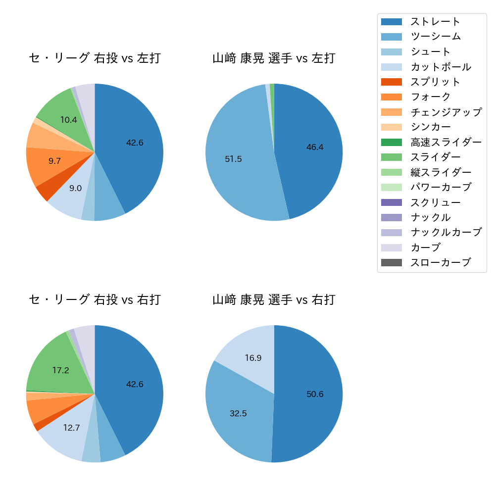 山﨑 康晃 球種割合(2021年4月)