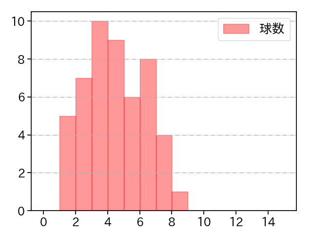 坂本 裕哉 打者に投じた球数分布(2021年4月)