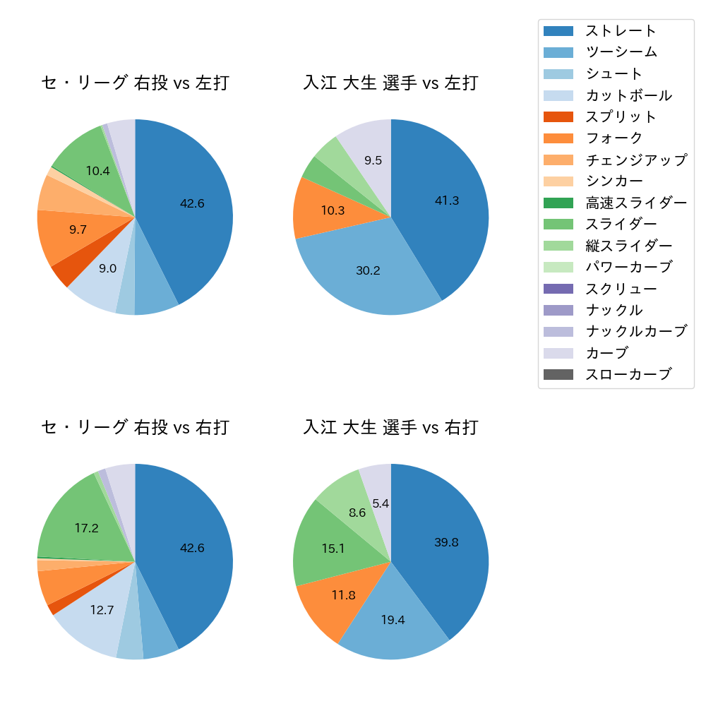 入江 大生 球種割合(2021年4月)