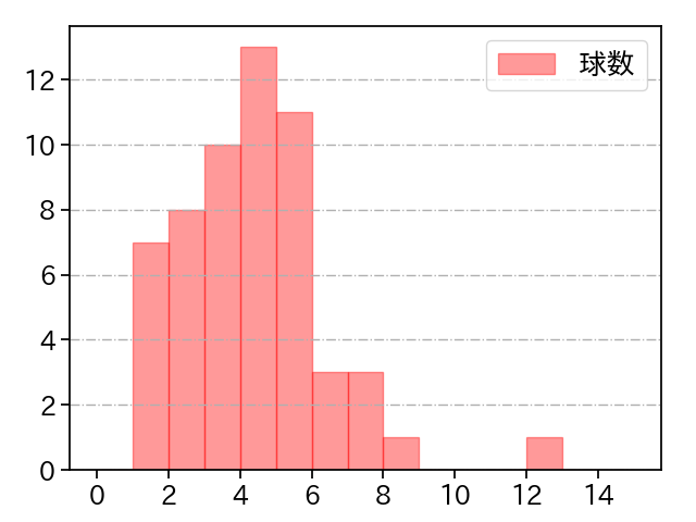 入江 大生 打者に投じた球数分布(2021年4月)