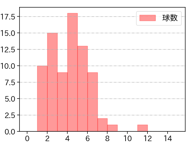 上茶谷 大河 打者に投じた球数分布(2021年4月)