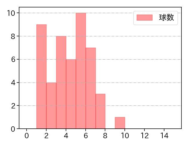 平田 真吾 打者に投じた球数分布(2021年4月)
