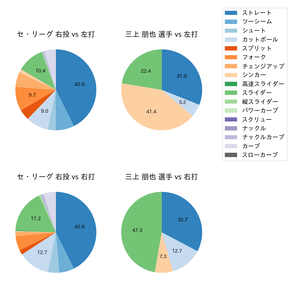 三上 朋也 球種割合(2021年4月)