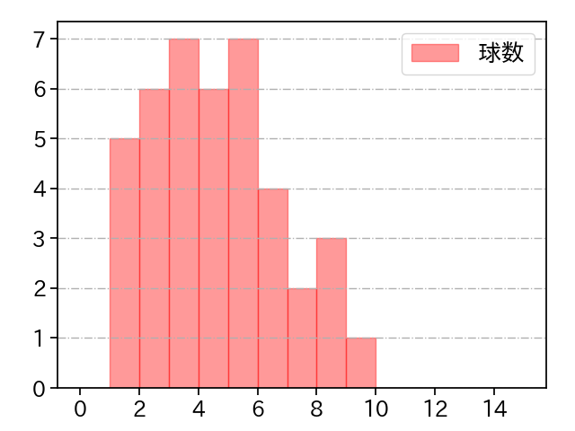 三上 朋也 打者に投じた球数分布(2021年4月)