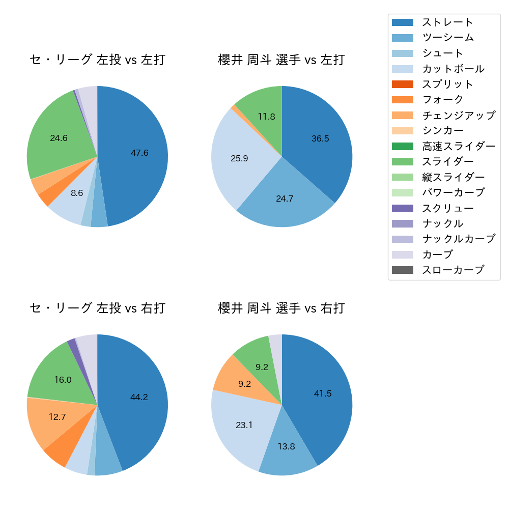 櫻井 周斗 球種割合(2021年4月)
