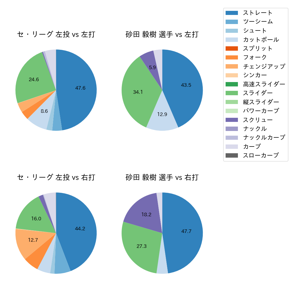 砂田 毅樹 球種割合(2021年4月)