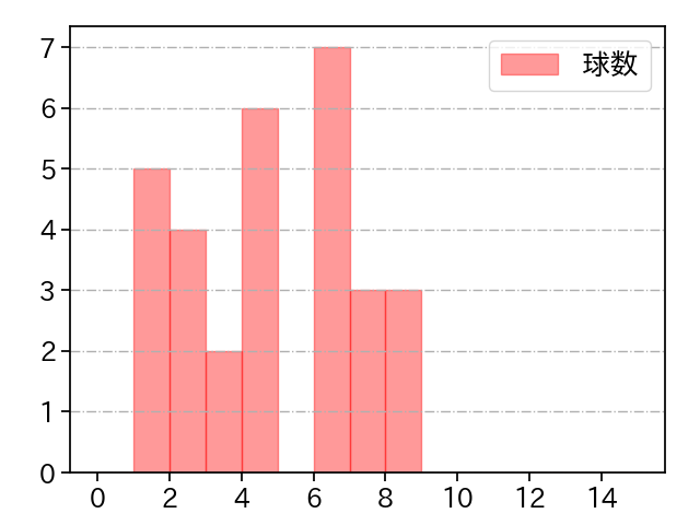 砂田 毅樹 打者に投じた球数分布(2021年4月)