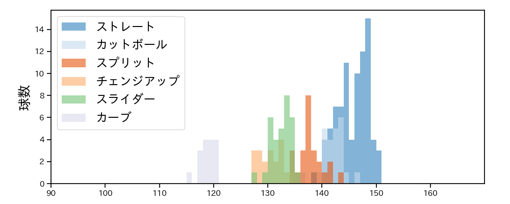 京山 将弥 球種&球速の分布1(2021年4月)