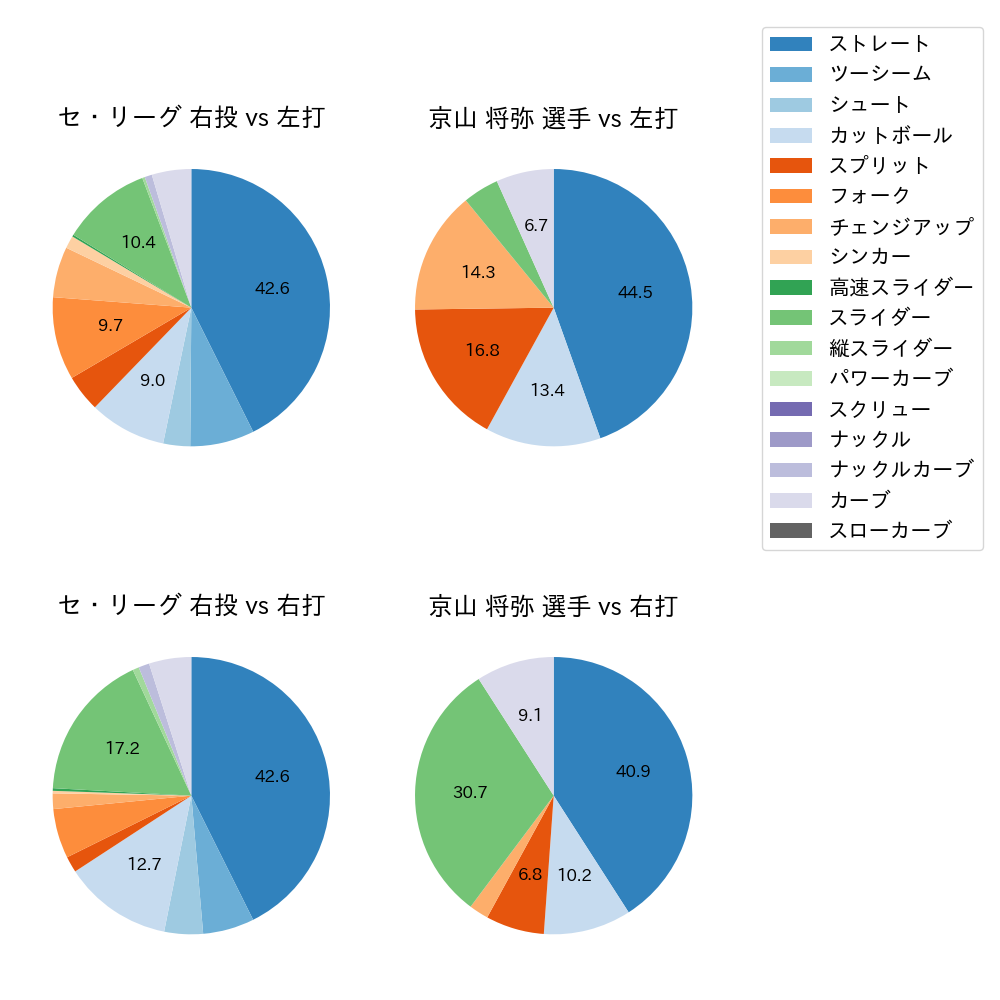 京山 将弥 球種割合(2021年4月)