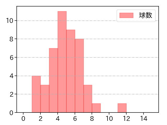 京山 将弥 打者に投じた球数分布(2021年4月)