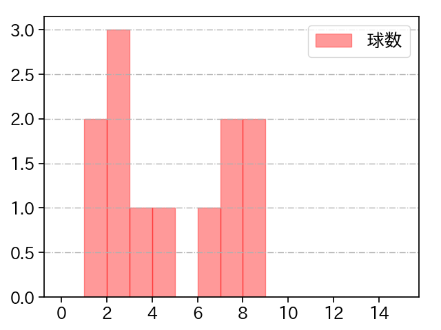 池谷 蒼大 打者に投じた球数分布(2021年4月)