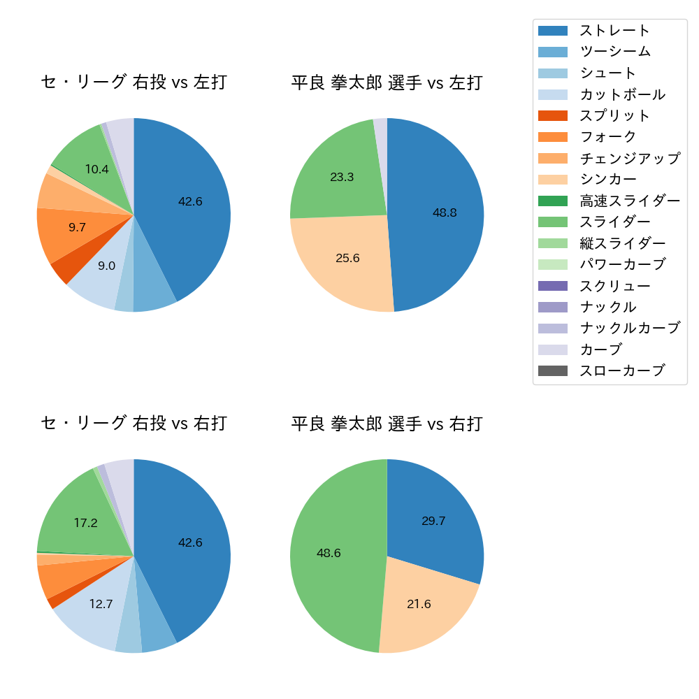 平良 拳太郎 球種割合(2021年4月)