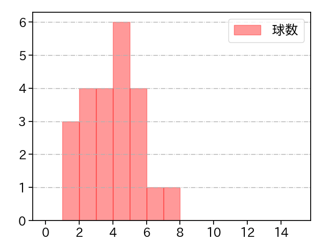 平良 拳太郎 打者に投じた球数分布(2021年4月)