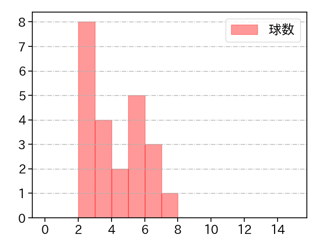 風張 蓮 打者に投じた球数分布(2021年4月)
