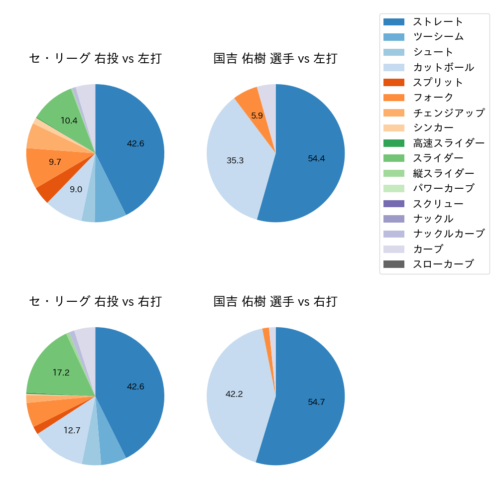 国吉 佑樹 球種割合(2021年4月)