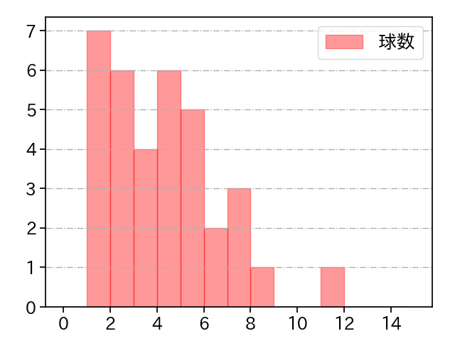 国吉 佑樹 打者に投じた球数分布(2021年4月)