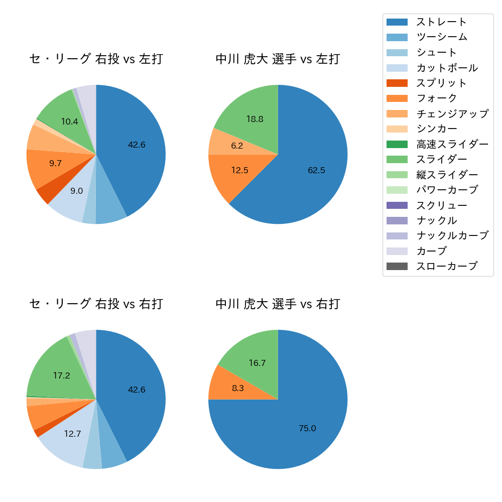 中川 虎大 球種割合(2021年4月)