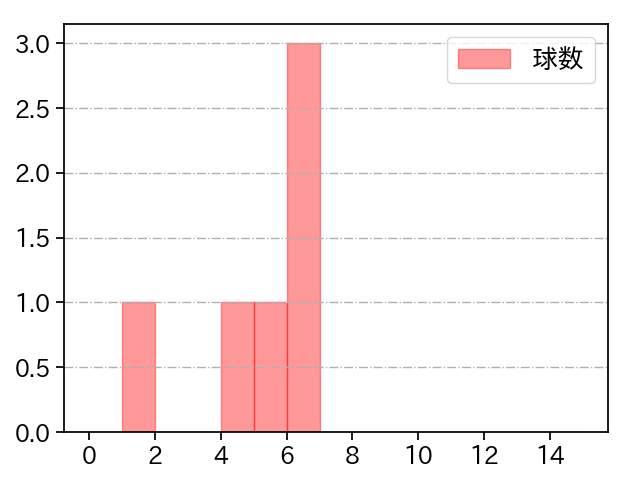 中川 虎大 打者に投じた球数分布(2021年4月)