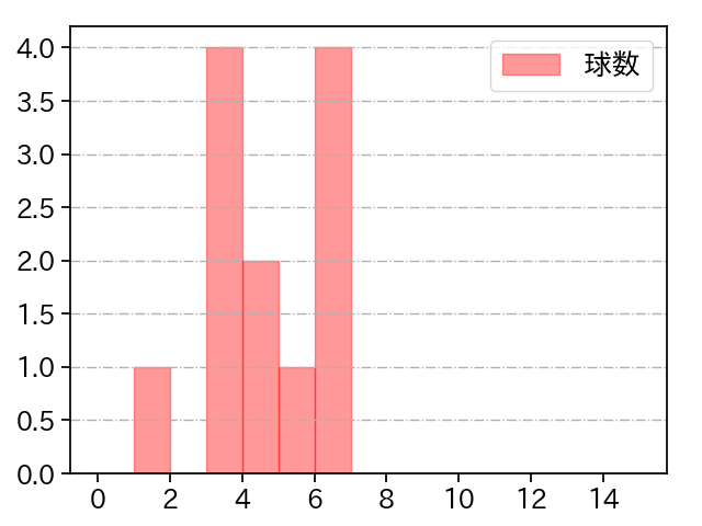 阪口 皓亮 打者に投じた球数分布(2021年5月)