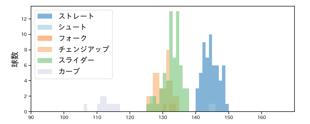 石田 健大 球種&球速の分布1(2021年5月)