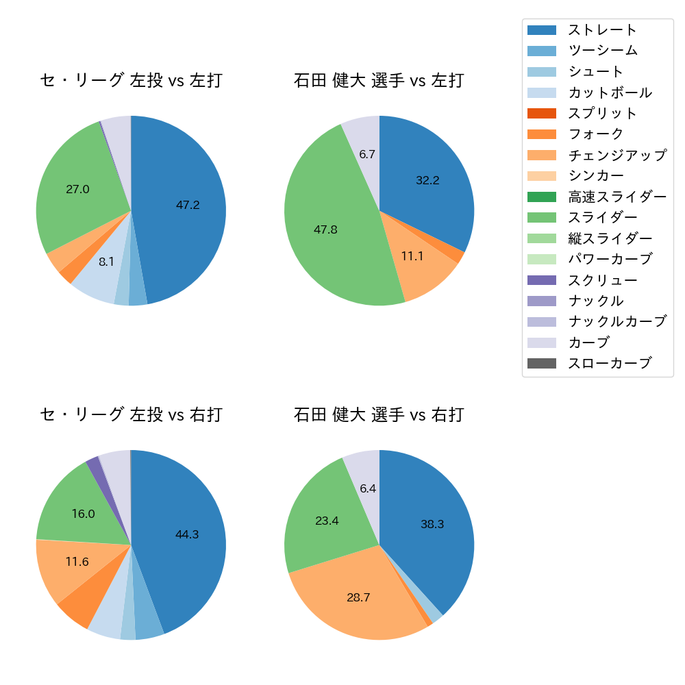石田 健大 球種割合(2021年5月)