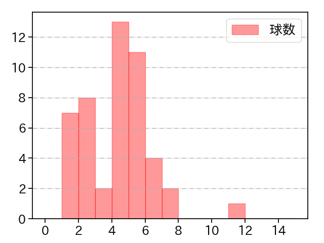 石田 健大 打者に投じた球数分布(2021年5月)