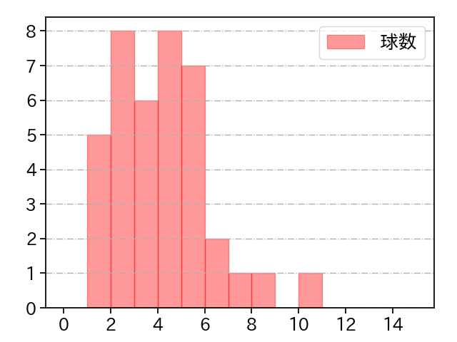 三嶋 一輝 打者に投じた球数分布(2021年5月)