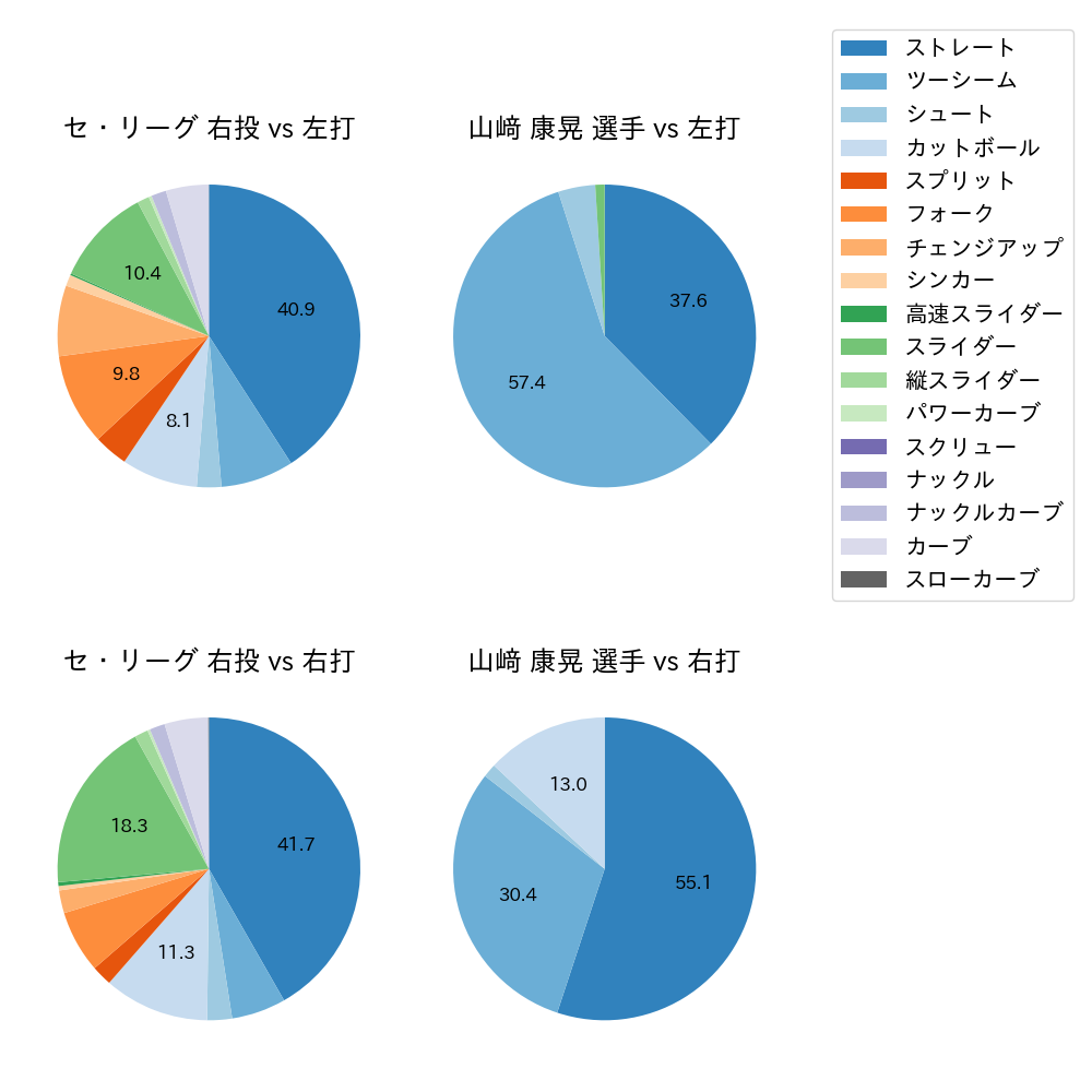 山﨑 康晃 球種割合(2021年5月)