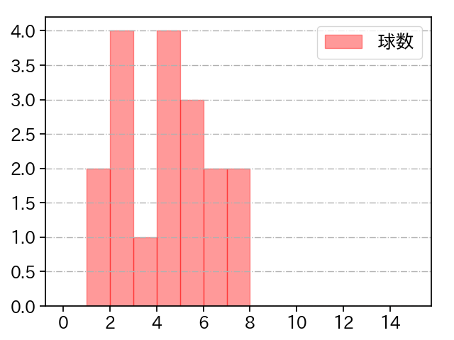 坂本 裕哉 打者に投じた球数分布(2021年5月)