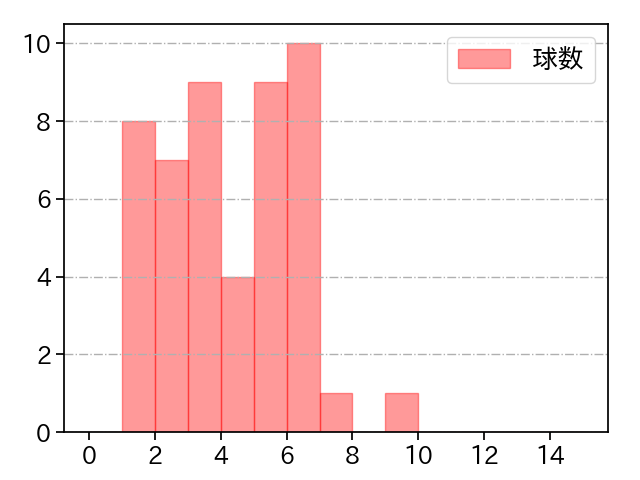 今永 昇太 打者に投じた球数分布(2021年5月)