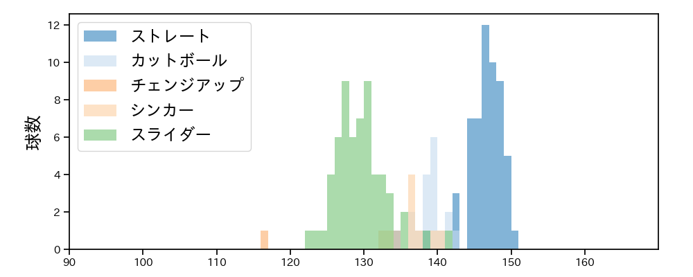 三上 朋也 球種&球速の分布1(2021年5月)