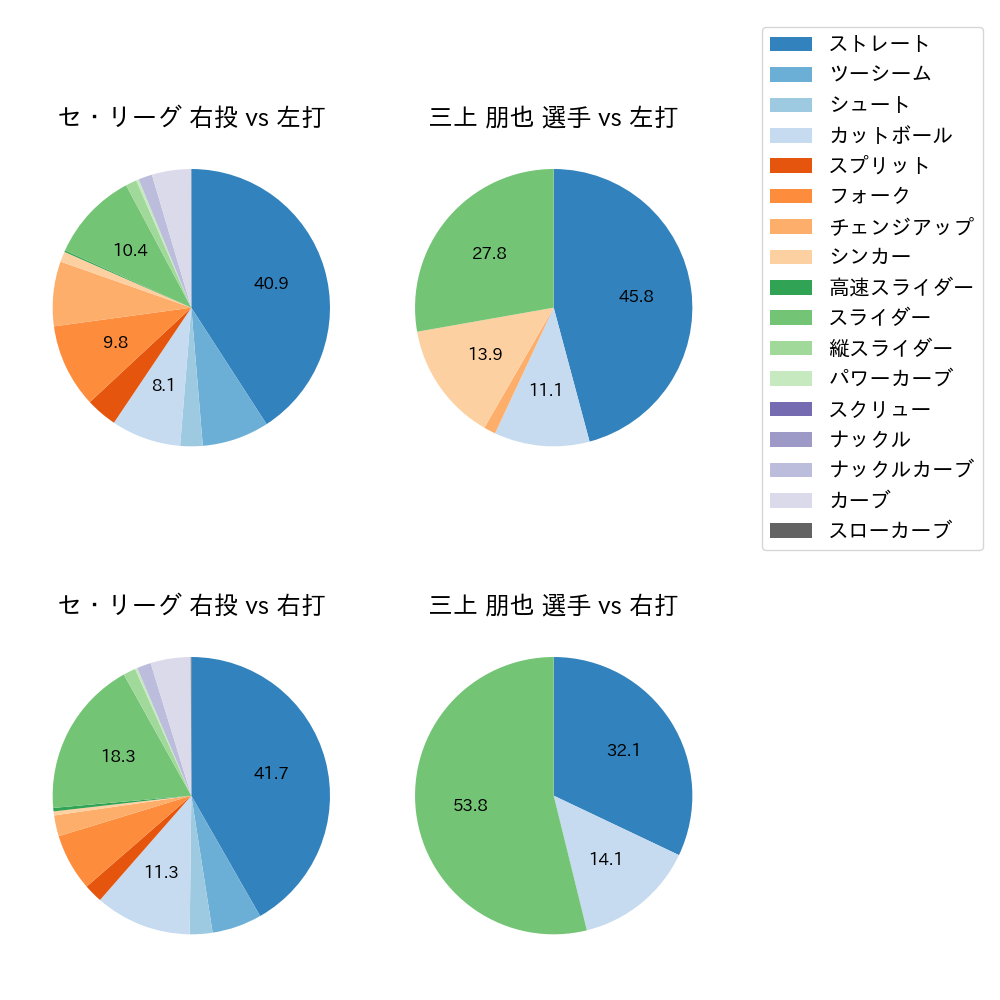 三上 朋也 球種割合(2021年5月)