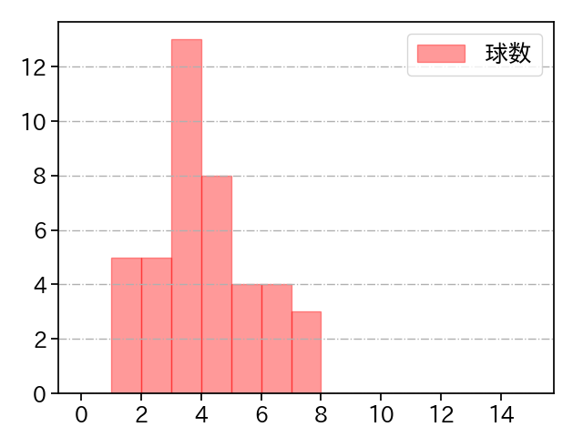 三上 朋也 打者に投じた球数分布(2021年5月)