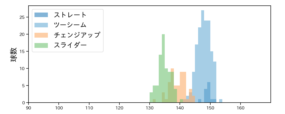 ロメロ 球種&球速の分布1(2021年5月)