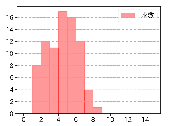 ロメロ 打者に投じた球数分布(2021年5月)