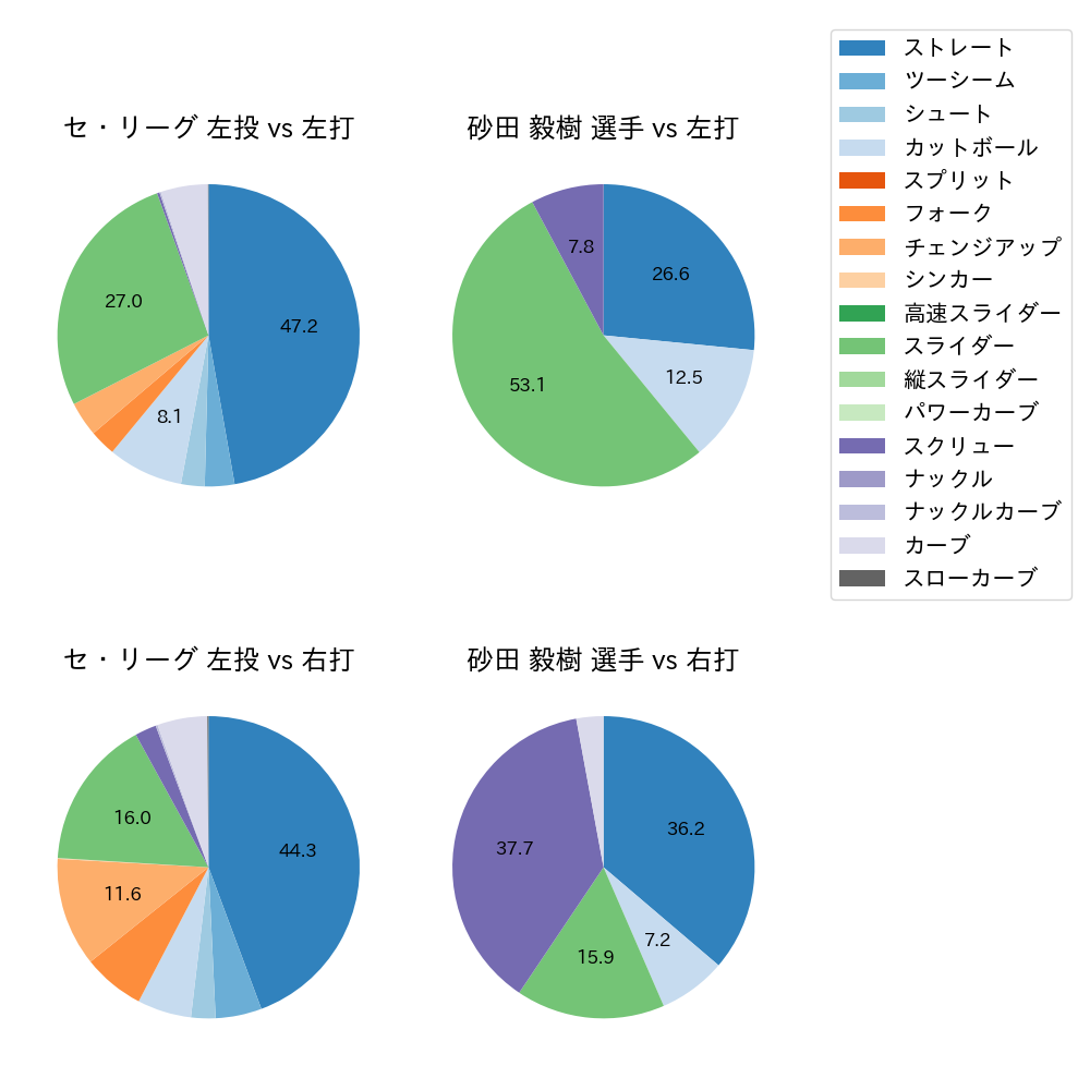 砂田 毅樹 球種割合(2021年5月)