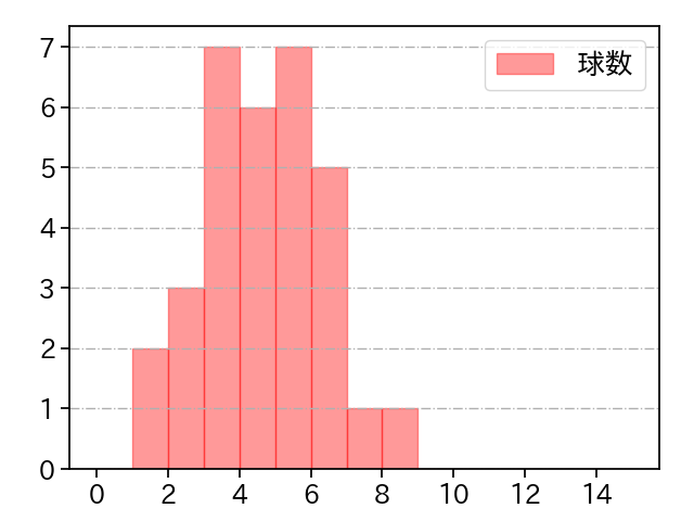 砂田 毅樹 打者に投じた球数分布(2021年5月)