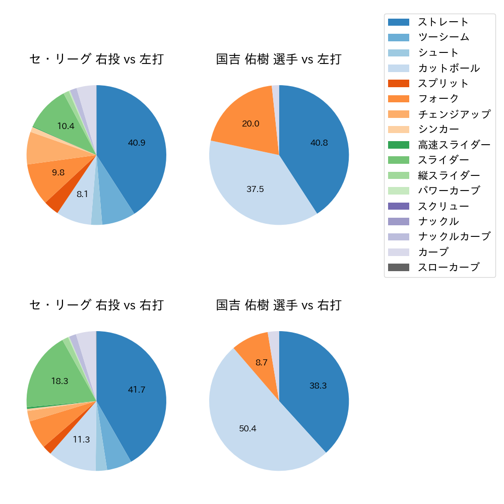 国吉 佑樹 球種割合(2021年5月)