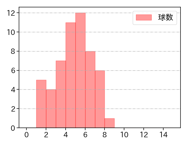 国吉 佑樹 打者に投じた球数分布(2021年5月)