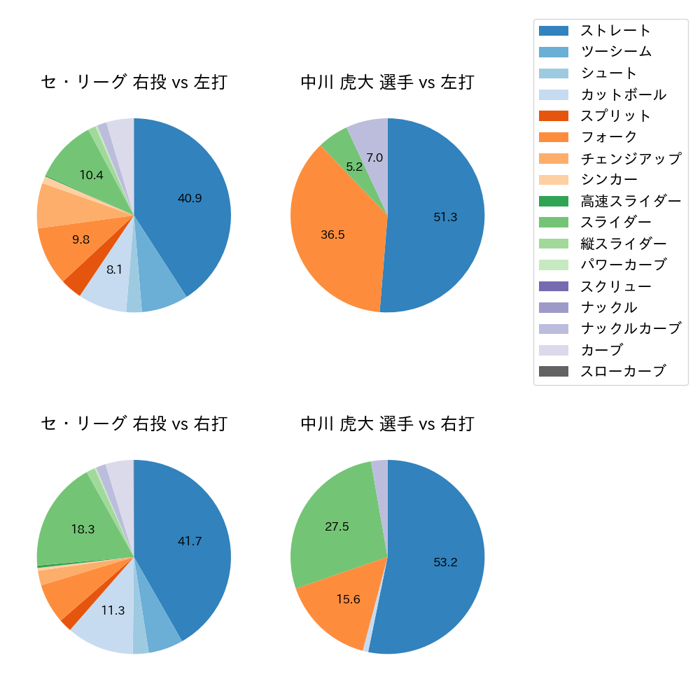 中川 虎大 球種割合(2021年5月)