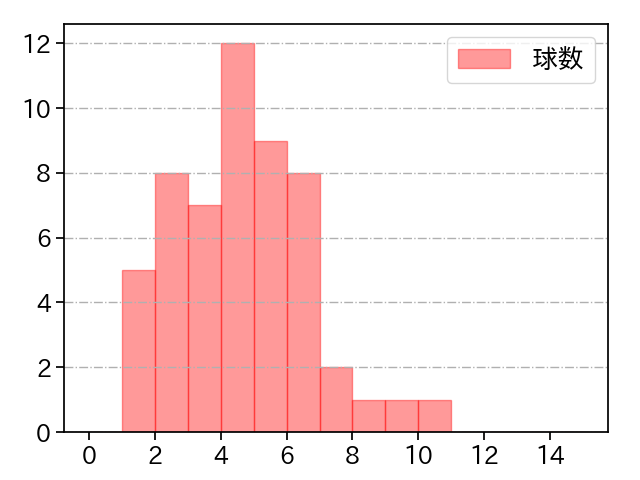 中川 虎大 打者に投じた球数分布(2021年5月)