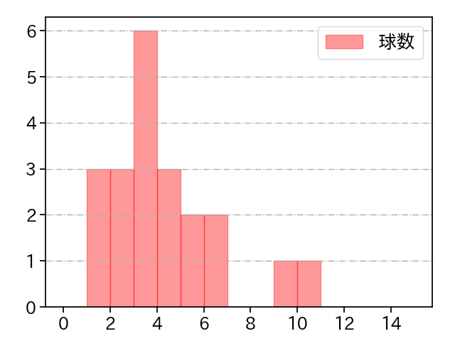 阪口 皓亮 打者に投じた球数分布(2021年6月)