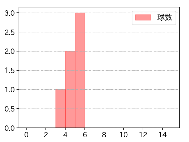 伊勢 大夢 打者に投じた球数分布(2021年6月)