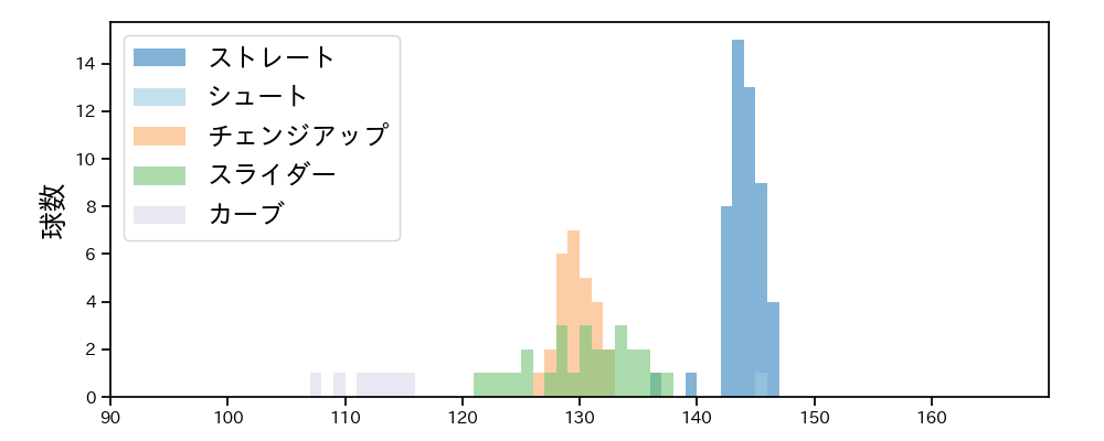 石田 健大 球種&球速の分布1(2021年6月)