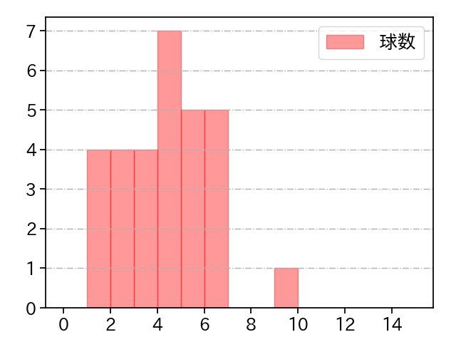 石田 健大 打者に投じた球数分布(2021年6月)